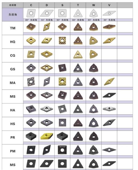 types of cutting inserts